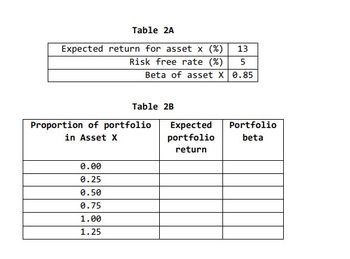 Table 2A
Expected return for asset x (%)
Risk free rate (%)
13
5
Beta of asset X 0.85
Proportion of portfolio
in Asset X
0.00
0.25
0.50
0.75
1.00
1.25
Table 2B
Expected
Portfolio
portfolio
beta
return