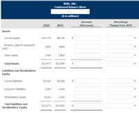 NIKE, INC.
Condensed Balance Sheet
($ in millions)
Percentage
Change from 2019
Increase
2020
2019
(Decrease)
Assets
Current assets
$10,179
$8,700
$
%
Property, plant & equipment
(net)
1,890
1,800
%
Other assets
1,404
1,800
Total Assets
$13,473
$12,300
$
Liabilities and Stockholders'
Equity
Current liabilities
$3,564
$3,600
Long-term liabilities
1,344
1,400
Stockholders' equity
8,565
7,300
%
Total liabilities and
$13,473
$12,300
$
%
Stockholders' Equity
%24
%24
