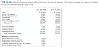 PB10. LO 16.4 Use the following excerpts from Mountain Company's financial information to prepare a statement of cash
flows (indirect method) for the year 2018.
Dec. 31, 2018
Dec. 31, 2017
$ 93,000
Cash
Account Receivable
Merchandise Inventory
Investments
$100,000
19,000
29,000
132,000
90,000
18,000
31,500
120,000
90,000
Plant Assets
Accumulated Depreciation
Total Assets
(37,000)
333,000
(23,000)
329,500
Accounts Payable
Accrued Liabilities
12,100
2,400
81,000
237,500
333,000
13,400
1,900
63,000
251,200
Common Stock
Retained Earnings
Total Liabilities and Equity
329,500
Additional information:
Net income (loss) for 2018
Depreciation expense for 2018
Investments purchased, for cash
Common stock issued for cash, at par value
Dividends declared and paid
(5,700)
14,000
12,000
18,000
8,000
