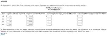 Required:
1. Assemble the desired data. Enter a decrease in the amount of expense as a negative number and all other amounts as positive numbers.
Call Systems Company
Bad Debt Expense
Year Expense Actually Reported
Expense Based on Estimate
Increase (Decrease) in Amount of Expense Balance of Allowance Account, End of Year
1st $
1,050
5,800
$
2nd
1,500
8,300
3rd
5,550
13,300
4th
6,900
16,300
2. Experience during the first four years of operations indicated that the receivables were either collected within two years or had to be written off as uncollectible. Does the
estimate of 12% of sales appear to be reasonably close to the actual experience with uncollectible accounts originating during the first two years?
Yes