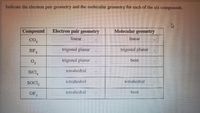 Indicate the clectron pair geometry and the molecular geometry for cach of the six compounds.
Compound
Electron pair geometry
Molecular geometry
Tinear
linear
BF
trigonal planar
trigonal planar
bent
trigonal planar
tetrahedral
SICL
tetrahedral
tetrahedral
SOCI,
bent
Of
tetrahedral
