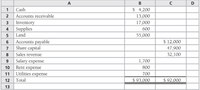 A
D
1 Cash
$ 4,200
2 Accounts receivable
13,000
Inventory
4 Supplies
Land
3
17,000
600
5
55,000
Accounts payable
7 Share capital
8 Sales revenue
9 Salary expense
Rent expense
Utilities expense
Total
6
$ 12,000
47,900
32,100
1,700
10
800
11
700
12
$ 93,000
$ 92,000
13
