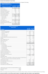 Forecast the Statement of Cash Flows
Following are the income statement and balance sheet of Seagate Technology.
SEAGATE TECHNOLOGY PLC
Consolidated Statement of Income
June 2020 June 2019
($ millions) For Year Ended
Forecasted
Actual
Revenue
$
10,910 $ 10,390
Cost of revenue
7,833
7,458
Product development
1,036
991
Marketing and administrative
480
453
Amortization of intangibles
23
23
Restructuring and other, net
(22)
Total operating expenses
9,372
8,903
Income from operations
1,538
1,487
Interest income
84
84
Interest expense
(224)
(224)
Other, net
25
25
Other expense, net
(115)
(115)
Income before income taxes
1,423
1,372
(Benefit) provision for income taxes
299
(640)
Net income
$4
1,124 $ 2,012
SEAGATE TECHNOLOGY PLC
Balance Sheet
June 2020 June 2019
Actual
|($ millions)
Forecasted
Current assets
Cash and cash equivalents
$
2,935 $ 2,220
Accounts receivable, net
1,036
989
Inventories
1,015
970
Other current assets
196
184
Total current assets
5,182
4,363
Property, equipment and leasehold improvements, net
1,971
1,869
Goodwill
1,237
1,237
Other intangible assets, net
88
111
Deferred income taxes
1,167
1,114
Other assets, net
196
191
Total assets
24
9,841 $
8,885
Current liabilities
Accounts payable
1,495
$1,420
Accrued employee compensation
175
169
Accrued warranty
98
91
Accrued expenses
578
552
Total current liabilities
2,346
2,232
Long-term accrued warranty
109
104
Long-term accrued income taxes
4
4
Other noncurrent liabilities
142
130
Long-term debt, less current portion
4,253
4,253
Total liabilities
6,854
6,723
Shareholders' equity
Ordinary shares- par value $0.0001, 2.6 billion shares authorized, 1,340,697,595 and
and1,354,218,154 shares issued and outstanding, respectively
Additional paid-in capital
6,644
6,545
Accumulated other comprehensive loss
(34)
(34)
Accumulated deficit
(3,623)
(4,349)
Total shareholders' equity
2,987
2,162
Total liabilities and shareholders' equity
9,841 $
8,885
CAPEX (Increase in gross Property and equipment)/Revenue 5.8%
Depreciation expense
$633
Dividends
$398
Refer to the Seagate Technology (STX) financial information above. Prepare a forecast of its FY2020 statement of cash flows.
Round all answers to the nearest whole number. Use negative signs with answers, when appropriate.
