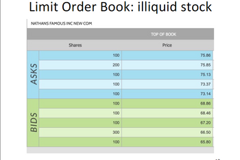 BIDS
ASKS
Limit Order Book: illiquid stock
NATHANS FAMOUS INC NEW COM
Shares
TOP OF BOOK
Price
100
75.86
200
75.85
100
75.13
100
73.37
100
73.14
100
68.86
100
68.46
100
67.20
300
66.50
100
65.80