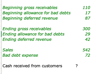 Beginning gross receivables
110
Beginning allowance for bad debts
17
Beginning deferred revenue
87
Ending gross receivables
300
Ending allowance for bad debts
29
Ending deferred revenue
Sales
42
542
72
Bad debt expense
Cash received from customers
?