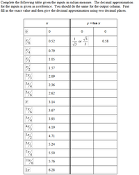 Complete the following table given the inputs in radian measure. The decimal approximation
for the inputs is given as a reference. You should do the same for the output column. First
fill in the exact value and then give the decimal approximation using two decimal places.
y = tan x
0.52
or
0.58
6.
3
0.79
1.05
1.57
27,
/3
2.09
Зл,
2.36
5л,
2.62
3.14
3.67
57
3.93
4.19
/3
4.71
5T/
5.24
5.50
117
5.76
27
6.28
3.
