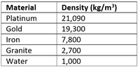 Density (kg/m³)
21,090
19,300
Material
Platinum
Gold
Iron
7,800
Granite
2,700
Water
1,000
