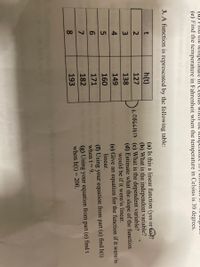 00
(u) FIllu me temperature m Ceisius WIlen the tCmpcraturC
(e) Find the temperature in Fahrenheit when the temperature in Celsius is 30 degrees.
3. A function is represented by the following table:
(a) Is this a linear function (yes or ho}?
(b) What is the independent variable?
1.08661417 (c) What is the dependent variable?
(d) Estimate what the slope of the function
would be if it were/is linear.
h(t)
127
138
149
(e) Give an equation for the function if it were/is
linear.
160
(f) Using your equation from part (e) find h(t)
when t = 9.
6.
171
(g) Using your equation from part (e) find t
when h(t) = 200.
7
182
%3D
193
