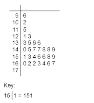 Answered: The stemplot below shows the weights of… | bartleby