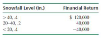 Snowfall Level (in.)
Financial Return
> 40, 4
20-40, .2
$ 120,000
40,000
< 20, 4
-40,000

