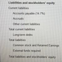 Liabilities and stockholders' equity
Current liabilities
Accounts payable (14.7%)
Accruals
Other current liabilities
Total current liabilities
Long-term debts
Total liabilities
Common stock and Retained Earnings
External funds required
Total liabilities and stockholders' equity
