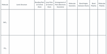 Certainly! Below is a transcription of the table suitable for an educational website. This table is meant to analyze the characteristics of molecules with a focus on geometry and polarity.

---

**Molecular Analysis Table**

| Molecule | Lewis Structure | Bonding Pairs @ Central Atom | Lone Pairs @ Central Atom | Arrangement of Pairs (Electronic Geometry) | Molecular Geometry | Bond Angles between Atoms | Bond Polarity | Molecular Polarity |
|----------|-----------------|------------------------------|---------------------------|---------------------------------------------|--------------------|----------------------------|---------------|---------------------|
| BrF₅     |                 |                              |                           |                                             |                    |                            |               |                     |
| ICl₃     |                 |                              |                           |                                             |                    |                            |               |                     |

---

**Graph/Diagram Explanation:**
The table currently does not include any specific diagrams, graphs, or additional explanations for each category listed. However, the headings suggest an exploration of several key concepts:

- **Lewis Structure:** A diagram showing the bonding between atoms and lone pairs.
- **Bonding Pairs @ Central Atom:** The number of bonded atoms directly attached to the central atom.
- **Lone Pairs @ Central Atom:** The number of lone electron pairs around the central atom.
- **Arrangement of Pairs (Electronic Geometry):** The spatial arrangement of all electron pairs (bonding and lone pairs) around the central atom.
- **Molecular Geometry:** The shape of the molecule as determined by the positions of the atoms.
- **Bond Angles between Atoms:** The angles between adjacent bonds.
- **Bond Polarity:** Indicates whether bonds are polar or non-polar.
- **Molecular Polarity:** Overall polarity of the molecule.

This table is a framework for assessing molecular geometry and polarity, essential for understanding chemical bonding and molecular interactions.