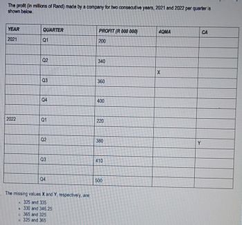 The profit (in millions of Rand) made by a company for two consecutive years, 2021 and 2022 per quarter is
shown below.
YEAR
2021
QUARTER
Q1
PROFIT (R 000 000)
4QMA
CA
200
2022
22
Q2
340
X
Q3
360
10
Q4
400
100
Q1
20
220
Q2
22
380
03
96
Q4
410
500
500
The missing values X and Y, respectively, are:
325 and 335
330 and 346.25
c365 and 325
325 and 365
Y