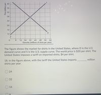 40
36
32
28
24
20
16
D
12
8
16
24
32
40
48
56
64
Quantity (millions of shirts per year)
The figure shows the market for shirts in the United States, where D is the U.S
demand curve and S is the U.S. supply curve. The world price is $20 per shirt. The
United States imposes a tariff on imported shirts, $4 per shirt.
18. In the figure above, with the tariff the United States imports
shirts per year.
million
O 24
32
16
Price (dollars per :
