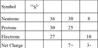 Symbol
33s2-
Neutrons
36
30
8
Protons
30
25
Electrons
27
10
Net Charge
7+
3-
