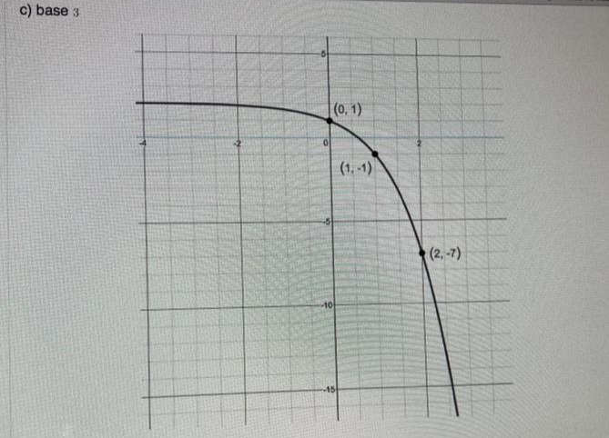 c) base 3
0
-10
(0, 1)
-15
(2,-7)