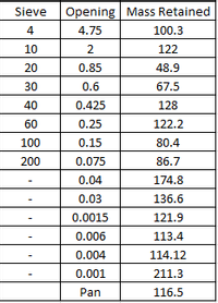 Sieve
Opening Mass Retained
4
4.75
100.3
10
2
122
20
0.85
48.9
30
0.6
67.5
40
0.425
128
60
0.25
122.2
100
0.15
80.4
200
0.075
86.7
0.04
174.8
0.03
136.6
0.0015
121.9
0.006
113.4
0.004
114.12
0.001
211.3
Pan
116.5
