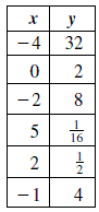 The table lists values of variables \( x \) and \( y \):

\[
\begin{array}{|c|c|}
\hline
x & y \\
\hline
-4 & 32 \\
0 & 2 \\
-2 & 8 \\
5 & \frac{1}{16} \\
2 & \frac{1}{2} \\
-1 & 4 \\
\hline
\end{array}
\]

- The first column represents values of \( x \).
- The second column represents corresponding values of \( y \).