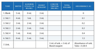 ### Biuret Assay for Protein Concentration Determination

#### Table of Contents:
1. **Introduction**
2. **Materials and Methods**
3. **Results and Analysis**
4. **Conclusion**

---

### 1. Introduction
The Biuret Assay is a chemical test that allows the detection of proteins in a sample. The absorbance of the final solution is measured spectrophotometrically, which is proportional to the protein concentration.

### 2. Materials and Methods
For this assay, a series of standard solutions and an unknown sample are prepared with varying concentrations of albumin stock solution. The following table displays the detailed preparation of these solutions, along with their respective absorbance readings:

| Tube       | Water | Albumin Stock (10 mg/mL) | Biuret Reagent | Concentration (mg/mL) | Total Volume | Absorbance (A) |
|------------|-------|--------------------------|----------------|-----------------------|--------------|----------------|
| 1. Blank   | 5 mL  | 0 mL                     | 3 mL           | 0                     |              | 0              |
| 2. Std. 1  | 4 mL  | 1 mL                     | 3 mL           |                       |              | 0.1            |
| 3. Std. 2  | 3 mL  | 2 mL                     | 3 mL           |                       |              | 0.2            |
| 4. Std. 3  | 2 mL  | 3 mL                     | 3 mL           |                       |              | 0.3            |
| 5. Std. 4  | 1 mL  | 4 mL                     | 3 mL           |                       |              | 0.4            |
| 6. Std. 5  | 0 mL  | 5 mL                     | 3 mL           |                       |              | 0.5            |
| 7. Unk.    |       |                          |                |                       |              |                |
|            |       |                          | 5 mL of unk. + | 3 mL of Biuret reagent|              |                |
|            |       |                          |                |                       |              | 0.38           |

**Notes:**
- For all tubes,