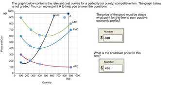 Price and Cost
961
The graph below contains the relevant cost curves for a perfectly (or purely) competitive firm. The graph below
is not graded. You can move point A to help you answer the questions.
1000
900
800
700
600
500
400
300
200
100
0
0
MC
Quantity
ATC
AVC
AFC
100 200 300 400 500 600 700 800 900 1000
860
The price of the good must be above
what point for the firm to earn positive
economic profits?
Number
$ 600
What is the shutdown price for this
firm?
Number
$400