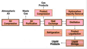 Atmospheric
Air
Air
Compression
Waste
Gas
Gas
Products
Product
Compression
Air
Purification
Heat
Exchange
Refrigeration
Liquid
Products
Hydrocarbon
Impurity Removal
Distillation
Product
Liquefaction
Liquid
Storage