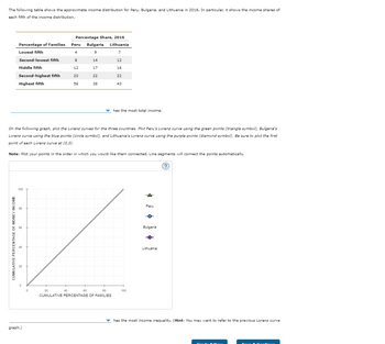 The following table shows the approximate income distribution for Peru, Bulgaria, and Lithuania in 2016. In particular, it shows the income shares of
each fifth of the income distribution.
Percentage Share, 2016
Percentage of Families
Peru
Bulgaria
Lithuania
Lowest fifth
4
9
7
Second-lowest fifth
8
14
12
Middle fifth
12
17
16
Second-highest fifth
Highest fifth
20
22
22
56
38
43
has the most total income.
On the following graph, plot the Lorenz curves for the three countries. Plot Peru's Lorenz curve using the green points (triangle symbol), Bulgaria's
Lorenz curve using the blue points (circle symbol), and Lithuania's Lorenz curve using the purple points (diamond symbol). Be sure to plot the first
point of each Lorenz curve at (0,0).
Note: Plot your points in the order in which you would like them connected. Line segments will connect the points automatically.
CUMULATIVE PERCENTAGE OF MONEY INCOME
graph.)
20
100
20
40
60
80
100
CUMULATIVE PERCENTAGE OF FAMILIES
Peru
Bulgaria
Lithuania
has the most income inequality. (Hint: You may want to refer to the previous Lorenz curve