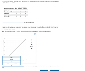 The following table shows the approximate income distribution for Peru, Bulgaria, and Lithuania in 2016. In particular, it shows the income shares of
each fifth of the income distribution.
Percentage Share, 2016
Percentage of Families
Peru
Bulgaria
Lithuania
Lowest fifth
4
9
7
Second-lowest fifth
8
14
12
Middle fifth
12
17
16
Second-highest fifth
Highest fifth
20
22
22
56
38
43
has the most total income.
On the following graph, plot the Lorenz curves for the three countries. Plot Peru's Lorenz curve using the green points (triangle symbol), Bulgaria's
Lorenz curve using the blue points (circle symbol), and Lithuania's Lorenz curve using the purple points (diamond symbol). Be sure to plot the first
point of each Lorenz curve at (0,0).
Note: Plot your points in the order in which you would like them connected. Line segments will connect the points automatically.
ILATIVE PERCENTAGE OF MONEY INCOME
graph.)
80
100
Bulgaria
Lithuania
Peru
80
AMILIES
100
+ • •
Bulgaria
Peru
Lithuania
?
You cannot tell from this graph which country
has the most income inequality. (Hint: You may want to refer to the previous Lorenz curve