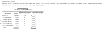 Estimating Doubtful Accounts
Performance Bike Co. is a wholesaler of motorcycle supplies. An aging of the company's accounts receivable on December 31 and a historical analysis of the percentage of uncollectible accounts in each age category are as follows:
Estimate the proper balance of the allowance for doubtful accounts should be as of December 31.
Performance Bike Co.
Estimation of Uncollectible Accounts
December 31
Estimated Uncollectible
Age Interval
Balance
Accounts Percent
Not past due
$888,000
1/2%
1-30 days past due
97,700
2
31-60 days past due
44,400
7
61-90 days past due
32,000
18
91-180 days past due
23,100
42
Over 180 days past due
16,900
65
Total
$1,102,100
Estimated Uncollectible
Accounts Amount