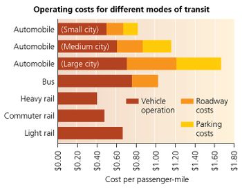 Operating costs for different modes of transit
Automobile (Small city)
Automobile (Medium city)
Automobile (Large city)
Bus
Heavy rail
Commuter rail
Light rail
$0.00
$0.20
$0.40
$0.60
Vehicle
operation
-
$0.80 -
$1.00
$1.20-
Cost per passenger-mile
Roadway
costs
Parking
costs
•
$1.40
$1.60
$1.80