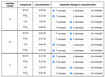 reaction
vessel
A
B
C
compound
HCN
NH₂
CN
NH₁
HCN
NH3
CN
NH4
HCN
NH3
CN
NH₁
4
concentration
0.28 M
0.12 M
1.05 M
0.94 M
0.67 M
0.51 M
0.66 M
0.55 M
0.31 M
0.15 M
1.02 M
0.91 M
expected change in concentration
↑ increase
↑ increase
↑ increase
↑ increase
↑ increase
increase
↑ increase
↑ increase
↑ increase
↑ increase
↑ increase
↑ increase
↓ decrease
↓decrease
↓ decrease
↓ decrease
↓ decrease
↓ decrease
decrease
↓ decrease
↓ decrease
↓decrease
↓decrease
↓decrease
(no change)
(no change)
(no change)
(no change)
(no change)
(no change)
(no change)
(no change)
(no change)
(no change)
(no change)
(no change)