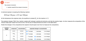 Try Again
Your answer is incorrect.
• reaction vessel B: Your answer is incorrect.
A chemical engineer is studying the following reaction:
HCN (aq) + NH3(aq) → CN¯(aq)+NH(aq)
At the temperature the engineer picks, the equilibrium constant K for this reaction is 1.1.
The engineer charges ("fills") four reaction vessels with hydrogen cyanide and ammonia, and lets the reaction begin. He then measures the composition of the
mixture inside each vessel from time to time. His first set of measurements are shown in the table below.
Predict the changes in the compositions the engineer should expect next time he measures the compositions.
reaction
vessel
A
compound
HCN
ΝΗ,
CN
NH₁
concentration
0.28 M
0.12 M
1.05 M
0.94 M
expected change in concentration
↑ increase
↑ increase
↑ increase
↓ decrease
↓decrease
↓ decrease
↑ increase O decrease
(no change)
(no change)
(no change)
(no change)