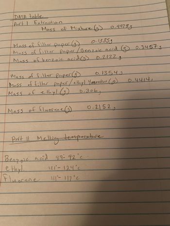 DATA table
Part 1 Extraction
Mass of Mixture (2) 0.99789
Mass of filter paper (9)
0.13359
Muss of filter paper / Benzoic acid (g) 0.3457g
Mass of benzoic acid (g) 0.2122 g
Mass of filter paper (9)
0.13545
Mass of filter paper / ethyl yramition (2)
of ethyl (2) 0.306,
Mass
Mass of fluorene (3)
0.2152
Port 11 Melting temperature
Benzoic acid 89-92°c
ethyl.
121-124°c
Fluorene 111-117 °C
0.44145