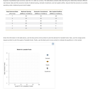 Suppose a hypothetical open economy uses the U.S. dollar as currency. The table below presents data describing the relationship between different
real interest rates and this economy's levels of national saving, domestic investment, and net capital outflow. Assume that the economy is currently
operating under a balanced government budget.
Real Interest Rate
(Percent)
7
6
5
4
3
2
REAL INTEREST RATE
10
8
Given the information in the table above, use the blue points (circle symbol) to plot the demand for loanable funds. Next, use the orange points
(square symbol) to plot the supply of loanable funds. Finally, use the black point (cross symbol) to indicate the equilibrium in this market.
0
0
National Saving
(Billions of dollars)
40
35
30
25
20
15
20
Market for Loanable Funds
40
60
QUANTITY OF LOANABLE FUNDS
Domestic Investment
(Billions of dollars)
30
35
40
45
50
55
80
100
o
Net Capital Outflow
(Billions of dollars)
-20
-15
Demand
CO
Supply
-10
-5
0
5
Equilibrium