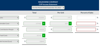 **WILDHORSE COMPANY: CVP Income Statement**

*For the Month Ended September 30, 2022*

| **Category**              | **Total ($)** | **Per Unit ($)** | **Percent of Sales (%)** |
|---------------------------|---------------|------------------|--------------------------|
| **Sales**                 | 282,000       | 470              |                          |
| **Variable Costs**        | 197,400       | 329              |                          |
| **Contribution Margin**   | 84,600        | 141              |                          |
| **Fixed Costs**           | 50,760        |                  |                          |
| **Net Income/(Loss)**     | 33,840        |                  |                          |

This income statement shows the financial performance of Wildhorse Company for September 2022, highlighting key figures such as sales, variable costs, contribution margin, fixed costs, and net income. The figures are presented in total and on a per-unit basis, with spaces allocated for calculating percentages relative to sales.