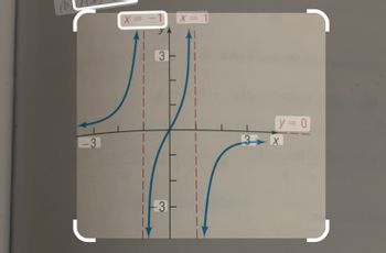 The image displays a graph with the following key features:

1. **Axes**:
   - The horizontal axis is labeled \(x\).
   - The vertical axis is labeled \(y\).

2. **Vertical Asymptotes**:
   - There are two vertical dashed lines (asymptotes) at \(x = -1\) and \(x = 1\). These are indicated by pink dashed lines and labels at the top of each line.

3. **Horizontal Asymptote**:
   - A horizontal dashed line (asymptote) is present at \(y = 0\), shown as a pink dashed line along the x-axis and labeled horizontally.

4. **Curves**:
   - There are two main blue curves.
   - The left curve approaches the vertical asymptote \(x = -1\) from both directions. As \(x\) approaches \(-1\) from the left, the curve moves upwards towards positive infinity. As \(x\) approaches \(-1\) from the right, the curve moves downwards towards negative infinity.
   - The right curve approaches the vertical asymptote \(x = 1\). As \(x\) approaches \(1\) from the left, the curve rises towards positive infinity. As \(x\) approaches \(1\) from the right, the curve falls towards negative infinity.

5. **Scale**:
   - Number labels on both axes are indicated at intervals of 3. 

In summary, the graph likely represents a rational function with vertical asymptotes at \(x = -1\) and \(x = 1\) and a horizontal asymptote at \(y = 0\).