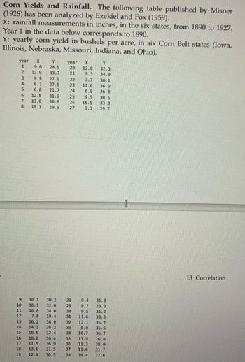 Corn Yields and Rainfall. The following table published by Misner
(1928) has been analyzed by Ezekiel and Fox (1959).
X: rainfall measurements in inches, in the six states, from 1890 to 1927.
Year 1 in the data below corresponds to 1890.
Y: yearly corn yield in bushels per acre, in six Corn Belt states (Iowa,
Illinois, Nebraska, Missouri, Indiana, and Ohio).
year
1
2
3
4
SAHEBHESTRA
Y
year X
24.5 20 12.0
33.7 21 9.3
27.9 22
7.7
30.1
27.5
23 11.0 36.9
5
21.7
24 6.9 26.8
25 9.5 30.5
6
12.5 31.9
7 13.0 36.8 26 16.5. 33.3
10.1 29.9
8
27 9.3 29.7
X
9.6
12.9
9 10.1 30.2 28
12
9.9
8.7
6.8
10 10.1
11 10.8
7.8
14
13 16.2
14.1
15 10.6
16 10.0
17 11.5
18 13.6
19 12.1
9.4
29 8.7
30 9.5
19.4 31 11.6
36.0
30.2
32.4
32.0
34.0
36.4
36.9
31.5
30.5
FREEMASON
32 12.1
Y
32.3
34.9
35.2
35.5
36.7
35 13.9
26.8
36 11.3
38.0
37 11.6
31.7
38 10.4 32.6
33.
8.0
34 10.7
35.0
29.9
35.2
38.3
13 Correlation