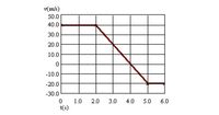 v(m/s)
50.0
40.0
30.0
20.0
10.0
-10.0
-20.0
-30.0
1.0
2.0
3.0
4.0
5.0
6.0
t(s)
