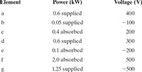 Element
Power (kW)
Voltage (V)
0.6 supplied
400
a
b
0.05 supplied
-100
0.4 absorbed
200
d
0.6 supplied
300
0.1 absorbed
-200
e
f
2.0 absorbed
500
1.25 supplied
-500
