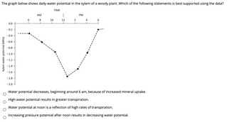 The graph below shows daily water potential in the xylem of a woody plant. Which of the following statements is best supported using the data?
Xylem water potential (MPa)
O
Ο Ο Ο
0.0
-0.2 -
-0.4
-0.6
-0.8
-1.0-
-1.2-
-1.4-
-1.6
-1.8-
-2.0-
6
AM
8
1
10
L
TIME
1
12
1
2
L
PM
4
L
6
Water potential decreases, beginning around 6 am, because of increased mineral uptake.
High water potential results in greater transpiration.
Water potential at noon is a reflection of high rates of transpiration.
Increasing pressure potential after noon results in decreasing water potential.