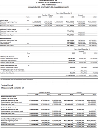 FRUITAS HOLDINGS, INC.
(A Subsidiary of LUSH PROPERTIES, INC.)
AND SUBSIDIARIES
CONSOLIDATED STATEMENTS OF CHANGES IN EQUITY
Years Ended December 31
Number of Shares
Amount
Note
2020
2019
2018
2020
2019
2018
Capital Stock
Balance at beginning of year
17
1,600,000,000
533,680,000
P160,000,000
53,368,000
2,133,680,000
1,600,000,000
P213,368,000
P160,000,000
Issuances
Balance at end of year
2,133,680,000
2,133,680.000
1.600.000.000
213,368,000
213,368,000
160,000,000
Additional Paid-in Capital
Balance at beginning of year
17
7,044 83,ררר
Issuances
777,837,044
Balance at end of year
7,044ו,777
777,837,044
Retained Earnings
Balance at beginning of year
Net income (loss)
266,111,391
(48,068,054)
(21,336,800)
196,706,537
158,584,199
103,781,012
121,527,192
100,303,507
Cash dividends
17
(14,000,00
(45,500,320)
Balance at end of year
266,111,391
158,584,199
Years Ended December 31
Amount
Note
2020
2019
2018
Other Equity Reserves
Balance at beginning of year
Acquisition of a subsidiary
Balance at end of year
4.
55,192,582
(3,939,803)
55,192,582
55,192,582
51,252,779
55,192,582
55,192,582
Other Comprehensive Loss
Balance at beginning of year
16
(914,455)
(46,288)
(46,288)
Remeasurement loss on net retirement
benefits liability, net of deferred tax
Balance at end of year
(868,167)
(914,455)
(914,455)
(46,288)
P1,238,249,905
P1,311,594,562
P373,730,493
See accompanying Notes to Consolidated Financial Statements.
Capital Stock
This account consists of:
Number of Shares
Amount
2020
2019
2018
2020
2019
2018
Authorized Capital Stock
Common - P0.10 par value
Balance at beginning of year
5,000,000,000
(300,000,000)
4,700,000,000
4,700,000,000
4,700,000,000
P470,000,000
P470,000,000
P500,000,000
(30,000,000)
Reclassification to preferred stock
Balance at end of year
4,700,000,000
4,700,000,000
470,000,000
470,000,000
470,000,000
Preferred - PO.01 par value
Balance at beginning of year
3,000,000,000
3,000,000,000
30,000,000
30,000,000
3,000,000,000
3,000,000,000
7,700,000,000
Reclassification from common stock
30,000,000
3,000,000,000
7,700,000,000
30,000,000
P500,000,000
Balance at end of year
30,000,000
P500,000,000
3,000,000,000
30,000,000
7,700,000,000
P500,000,000
Issued and Outstanding- Common
Balance at beginning of year
P160,000,000
1,600,000,000
533,680,000
2,133,680,000
1,600,000,000
P213,368,000
P160,000,000
Issuances
53,368,000
160,000,000
P160,000,000
Balance at end of year
2,133,680,000
2,133,680,000
1,600,000,000
213,368,000
213,368,000
P213,368,000
P213,368,000
