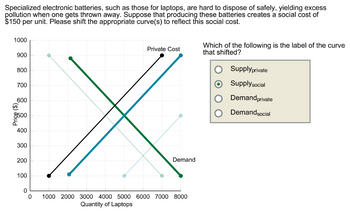 Specialized electronic batteries, such as those for laptops, are hard to dispose of safely, yielding excess
pollution when one gets thrown away. Suppose that producing these batteries creates a social cost of
$150 per unit. Please shift the appropriate curve(s) to reflect this social cost.
1000
900
800
700
600
S
8500
400
300
200
100
0
Private Cost
Which of the following is the label of the curve
that shifted?
Supply private
Demand
1000 2000 3000 4000 5000 6000 7000 8000
Quantity of Laptops
Supply social
Demand private
Demand social