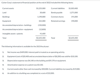 Culver Corp's statement of financial position at the end of 2022 included the following items:
Current assets
Land
Buildings
Equipment
Accumulated depreciation-buildings
Accumulated depreciation-equipment
Intangible assets-patents
Total
1.
2.
3.
4.
5.
$1,235,000
6.
30,600
The following information is available for the 2023 fiscal year:
1,190,000
321,000
(150,000)
(12,800)
41,600
$2,655,400
Current liabilities
Bonds payable
Common shares
Retained earnings
Total
$1,003,400
1,271,000
191,000
190,000
$2,655,400
Net income was $409,000. Interest paid is treated as an operating activity.
Equipment (cost of $20,400 and accumulated depreciation of $8,200) was sold for $10,100.
Depreciation expense was $4,140 on the building and $9,170 on equipment.
Amortization expense on a patent was $3,130.
Current assets other than cash increased by $30,000. Current liabilities increased by $19,000.
An addition to a building was completed at a cost of $32,000.