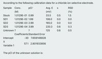 According to the following calibration data for a chloride ion selective electrode.
Sample Conc.
pCl-
Avg. E
RSD
(M)
(mV)
(%)
Stock
1.0129E-01 0.99
33.5
0.5
1.5
SD1
1.0129E-02 1.99
106.0
0.0
0.0
SD2
1.0129E-03 2.99
165.0
0.0
0.0
SD3
1.0129E-04 3.99
220.3
0.6
0.3
Unknown ?
?
125
0.6
0.5
Coefficients Standard Error
Intercept
-30 7.659148828
57.1 2.801933856
Variable 1
The pCl of the unknown solution is:
