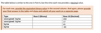 The table below is similar to the one in Part A, but this time each row provides a decimal value.
For each row, provide the equivalent binary value in the second column. And again, please provide
your final answer in the table and show and submit all your work on a separate page.
Base 2 (Binary)
Туре
unsigned byte
unsigned byte
byte
byte
Base 10 (Decimal)
204
17
65
-90