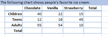 The following chart shows people's favorite ice cream.
Chocolate
Vanilla Strawberry Total
Children
Teens
Adults
Total
40
12
55
22
16
54
15
45
10