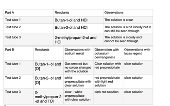 Part A
Test tube 1
Test tube 2
Test tube 3
Part B
Test tube 1
Test tube 2
Test tube 3
Reactants
Reactants
Butan-1-ol and HCI
Butan-2-ol and HCI
2-
2-methylpropan-2-ol and
HCI
Butan-1-ol and Gas created but
[0]
no colour changed
with the solution
Observations with
sodium metal
Butan-2-ol and white
[0]
methylpropan-2
-ol and TOI
Observations
clear - white
preprecipitate
with clear solution
The solution is clear
The solution is a bit cloudy but it
can still be seen through
The solution is cloudy and
cannot be seen through
Observation with
potassium
permanganate
Clear solution with
red preprecipitate
red preprecipitate
preprecipitate with with light red
clear solution
solution
dark red solution
Observations with
lucas regent
clear solution
clear solution
clear solution