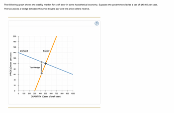 The following graph shows the weekly market for craft beer in some hypothetical economy. Suppose the government levies a tax of $40.60 per case.
The tax places a wedge between the price buyers pay and the price sellers receive.
Demand
Supply
140
120
K
100
Tax Wedge
80
PRICE (Dollars per case)
200
180
160
60
40
20
0
0
400 500 600 700 800
QUANTITY (Cases of craft beer)
100 200 300
900 1000