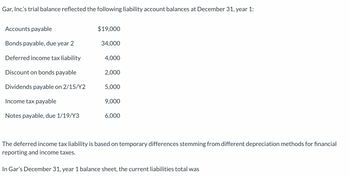 Gar, Inc.'s trial balance reflected the following liability account balances at December 31, year 1:
Accounts payable
Bonds payable, due year 2
Deferred income tax liability
Discount on bonds payable
Dividends payable on 2/15/Y2
Income tax payable
Notes payable, due 1/19/Y3
$19,000
34,000
4,000
2,000
5,000
9,000
6,000
The deferred income tax liability is based on temporary differences stemming from different depreciation methods for financial
reporting and income taxes.
In Gar's December 31, year 1 balance sheet, the current liabilities total was