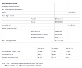 Mirabel Manufacturing
Budgeted Income Statement
For the Year Ending December 31
Sales
Cost of goods sold:
Gross Margin
Selling & Administrative
Net Operating Income
Normal Annual Sales Volume
Unit Selling Price
Variable expense per unit
Variable
Fixed
Commissions
Fixed Marketing Expenses
Fixed Administrative
Model 101
16,000
$ 650
$250
(Note: Each of the following questions is independent of the others)
1. What is Mirabel's over-all break-even point in sales dollars?
$ 13,300,000
$ 9,300,000
$ 4,410,000
$ 1,350,000
$ 6,000,000
$ 2,390,000
Model 201
19,000
$750
$ 200
$ 36,750,000
$ 14,150,000
Model 301
11,000
$ 1,100
$ 500