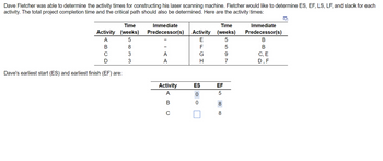 Dave Fletcher was able to determine the activity times for constructing his laser scanning machine. Fletcher would like to determine ES, EF, LS, LF, and slack for each
activity. The total project completion time and the critical path should also be determined. Here are the activity times:
Time
Activity (weeks)
A
BCD
Dave's earliest start (ES) and earliest finish (EF) are:
500 3 3
8
Immediate
Predecessor(s)
A
A
Activity
AB
C
Time
Activity (weeks)
5
5
9
7
EFGH
ES
0
0
EF
5
8
8
Immediate
Predecessor(s)
B
B
C, E
D, F